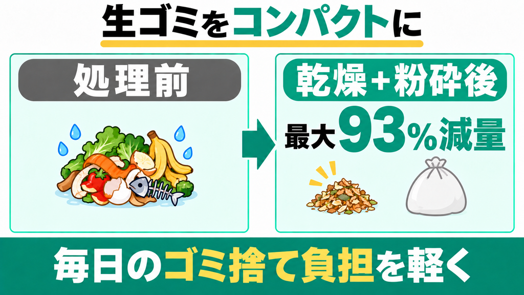 生ゴミの体積が最大93%減ってゴミ捨てが激減する