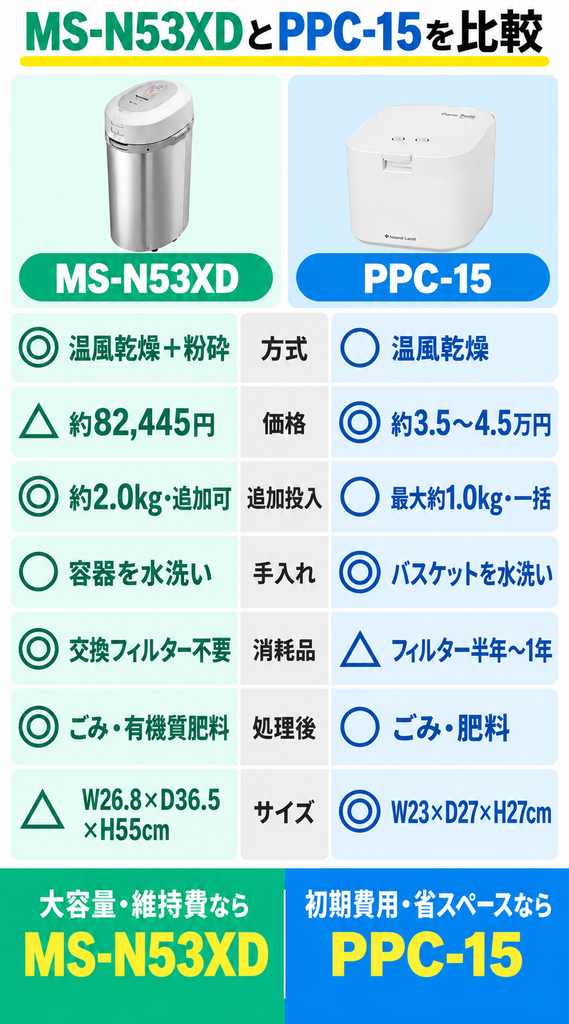 MS-N53XDとパリパリキュー PPC-15を比較