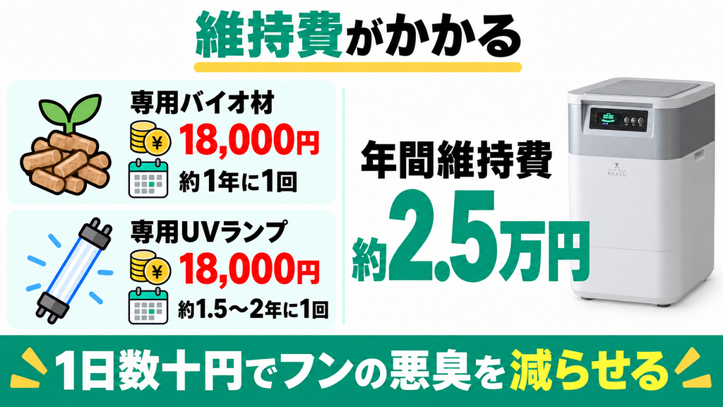 24時間つけっぱなしのため毎月の電気代が上乗せされる