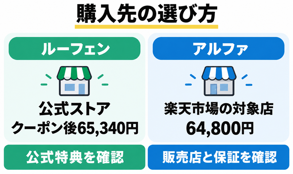 どこが最安？ルーフェンとパリパリキュー アルファの価格を比較