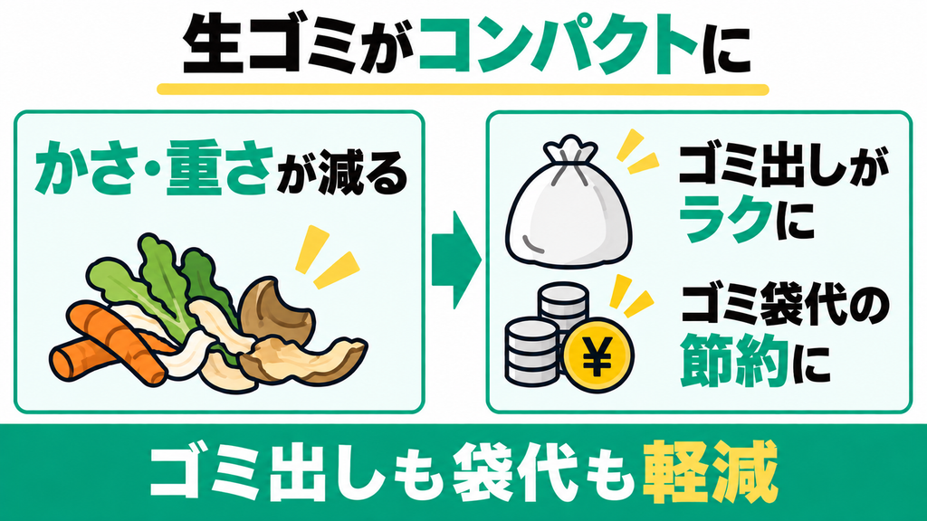 ゴミ出しの頻度が減り有料ゴミ袋の節約になる