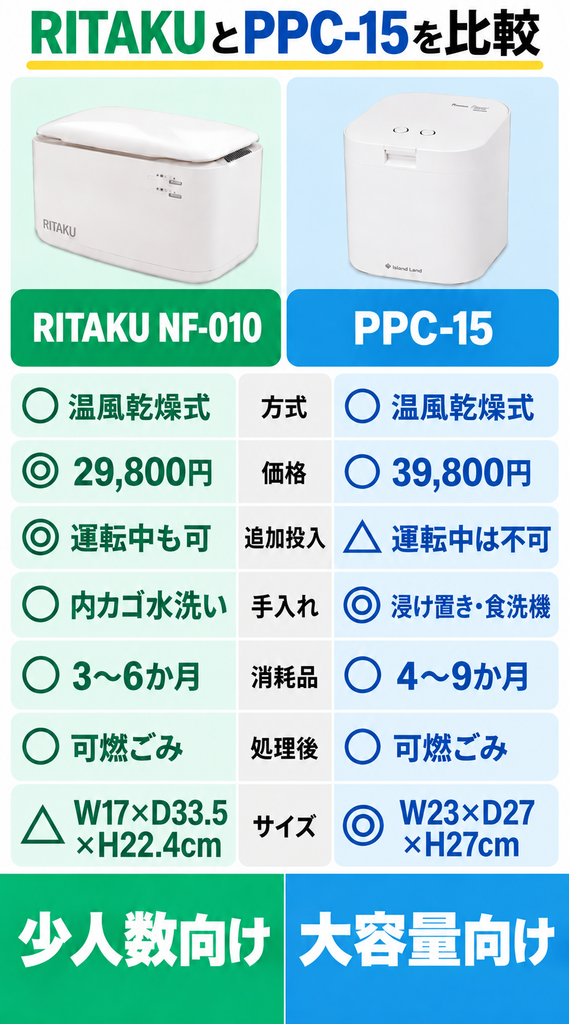 生ごみ処理機RITAKUとパリパリキューを比較