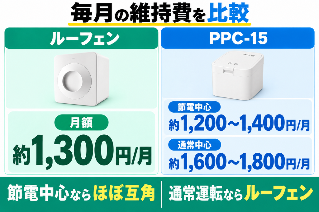 維持費の比較 どちらも1日約40〜60円でほぼ互角