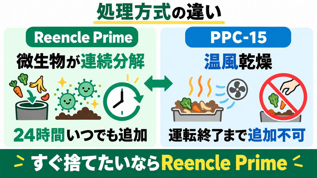 大きな違い①|方式の違い