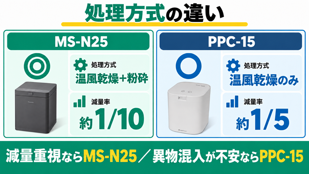 違い①｜方式の違い