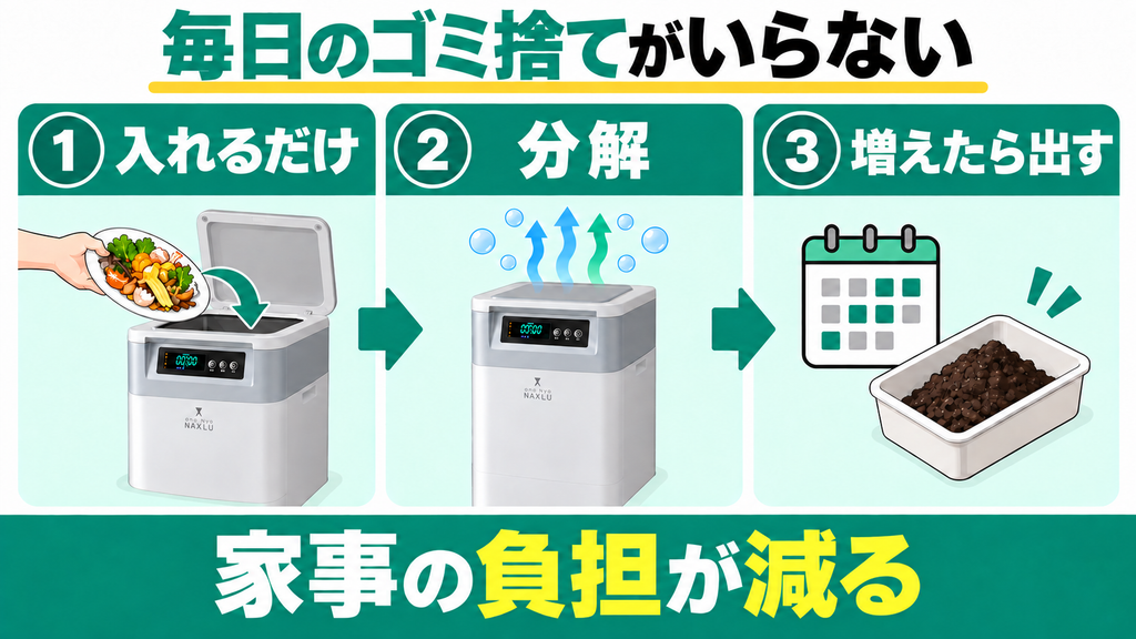 微生物が分解するため都度のゴミ捨てが不要になり指定ゴミ袋代も浮く