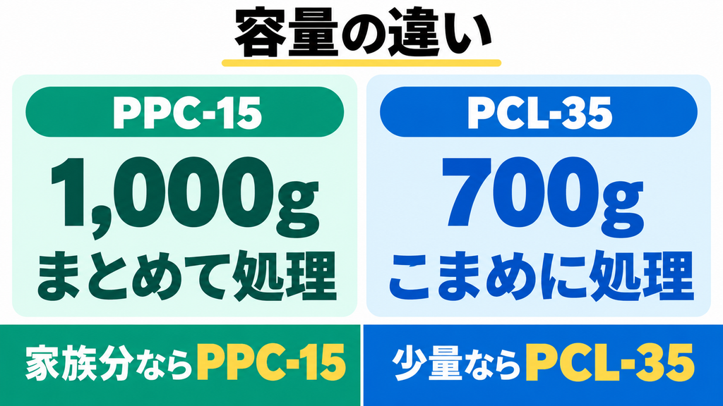 ① 容量｜まとめ処理ならPPC-15、少量こまめならライト