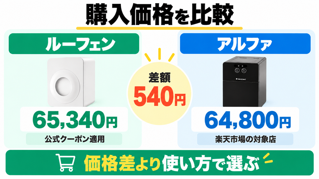 ⑦ 価格｜差額はわずか540円、実質ほぼ同額