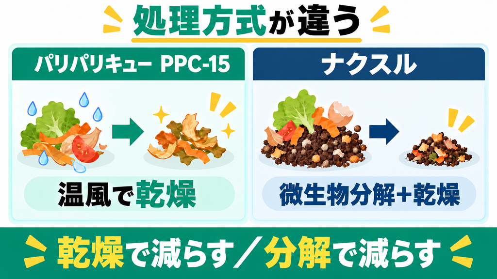 処理方式の違い｜温風乾燥式とハイブリッド式