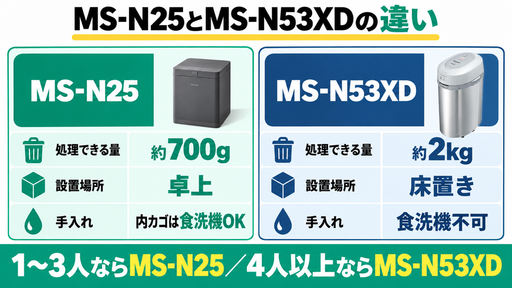 大容量モデルMS-N53XDとの主な違いは何ですか？