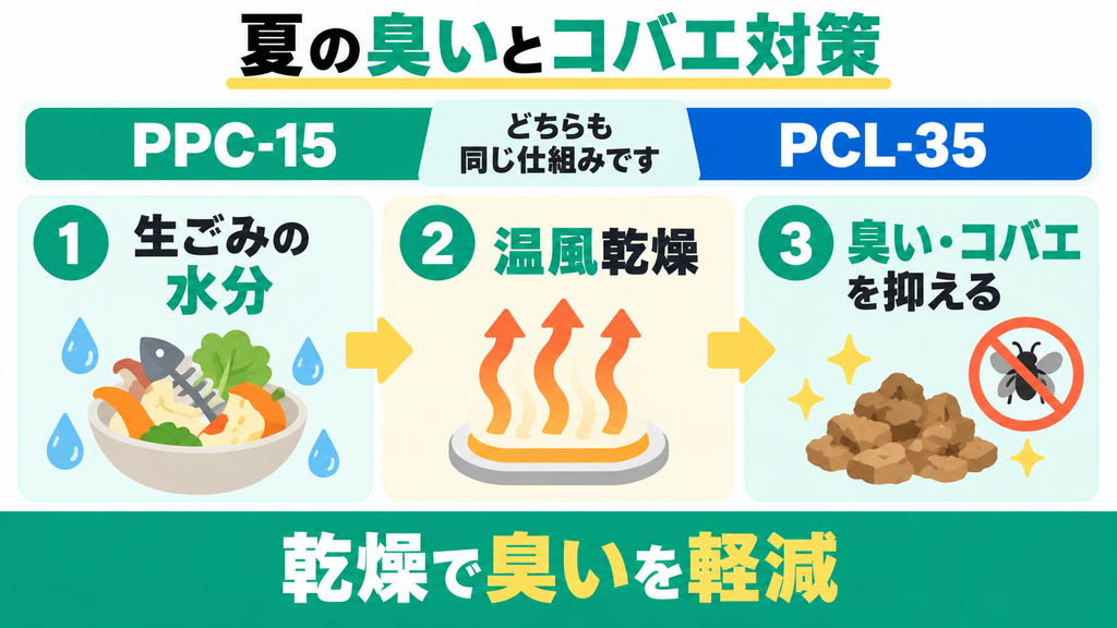 夏場のコバエ・臭い対策になる？