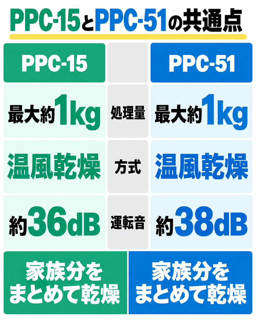 PPC-15とアルファの共通点まとめ(容量・方式・静音性)
