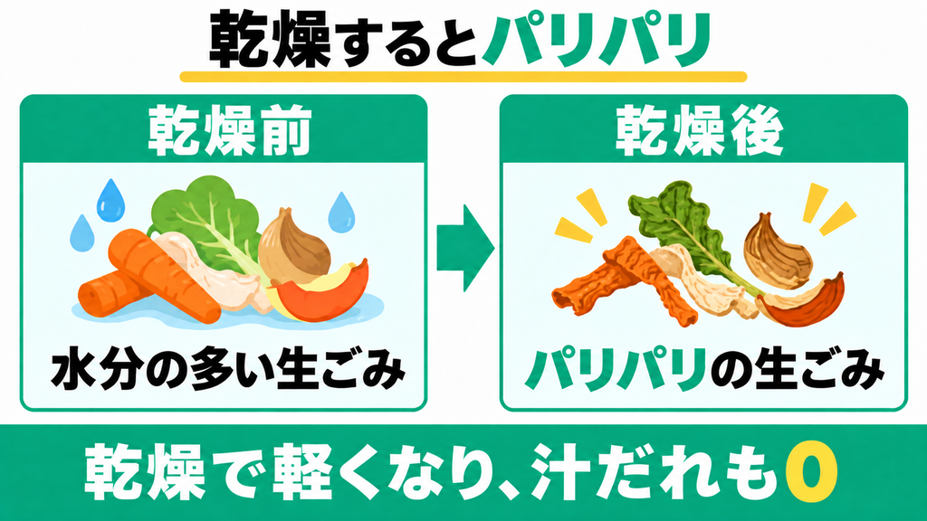 朝にはパリパリキューでしっかり水分が飛んでカサカサに乾燥している
乾燥で軽くなり、汁だれも0