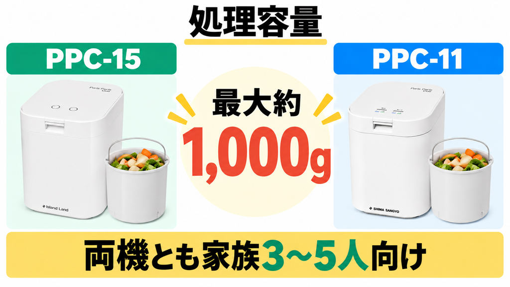 パリパリキューPPC-15とPPC-11はいずれも最大約1,000gの処理容量