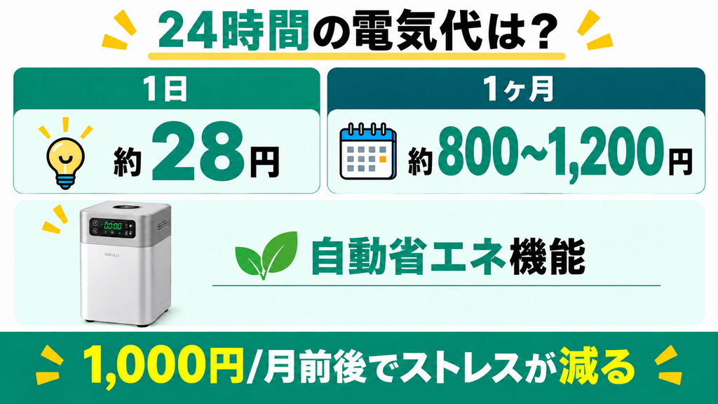 24時間つけっぱなしのため毎月の電気代が上乗せされる