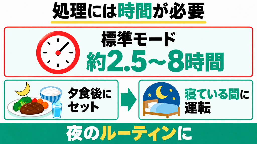 GYUTTOは処理に数時間かかりすぐ片付かない