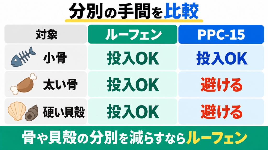 分別｜骨や貝殻もそのまま入るのはルーフェン