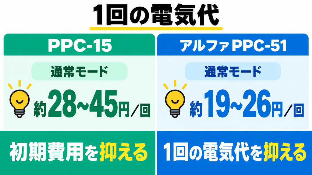 PPC-15とアルファの電気代比較