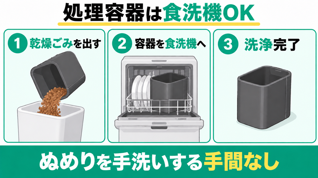 処理容器を取り外して食洗機でそのまま洗えるため手入れが楽