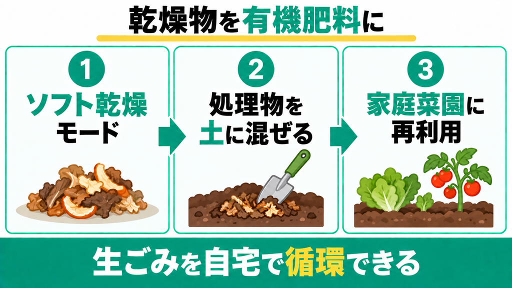 ソフト乾燥モードの処理物は家庭菜園の良質な有機肥料になる