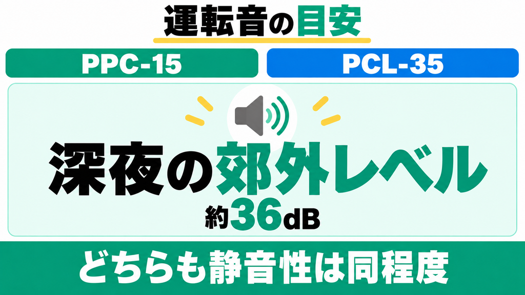 ② 動作音｜どちらも約36dBで深夜でも音が響きにくい