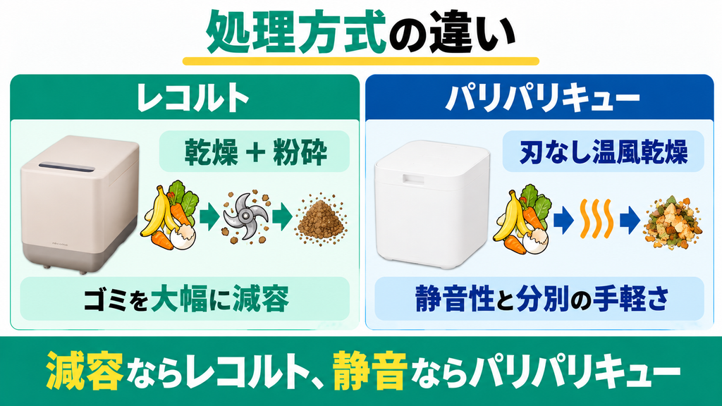 刃で細かく砕くレコルトと刃がなく静かに乾燥させるパリパリキュー