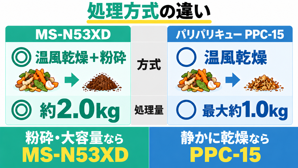 大きな違い①｜方式の違い