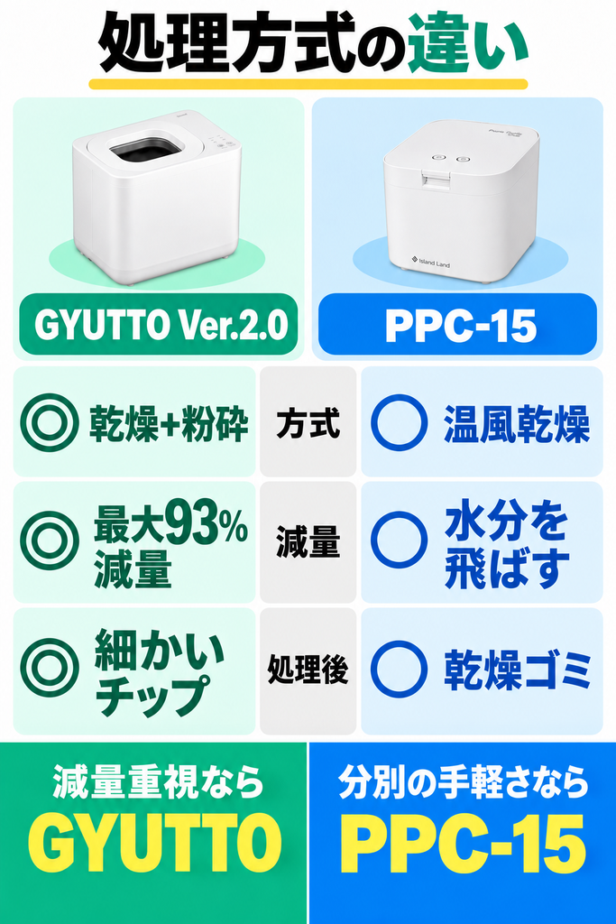大きな違い①｜方式の違い