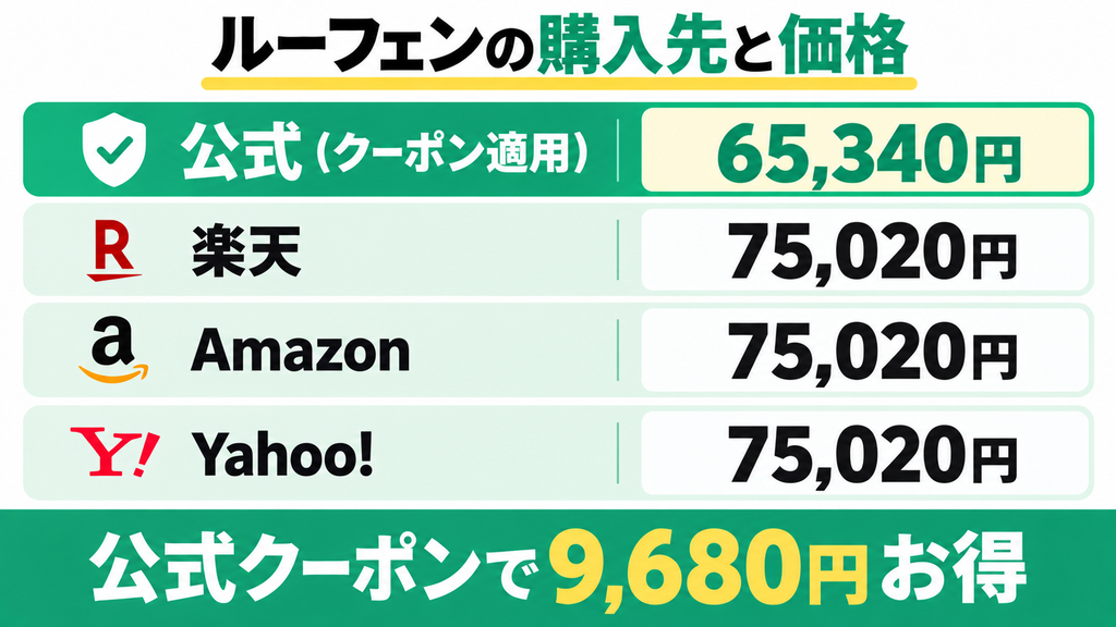 ルーフェンの最安値比較