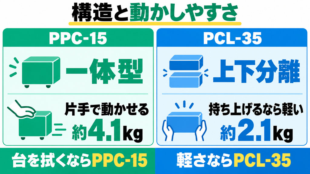 ⑤ 本体構造｜一体型スライドならPPC-15、軽量上下分離ならライト