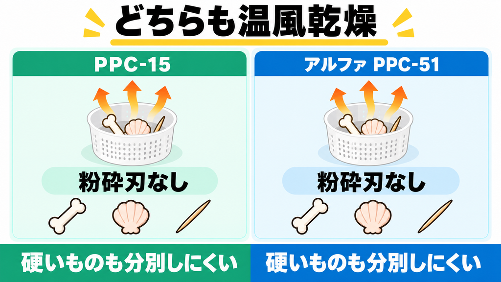② 処理方式|どちらも温風乾燥式で、骨・貝殻・爪楊枝も分別不要