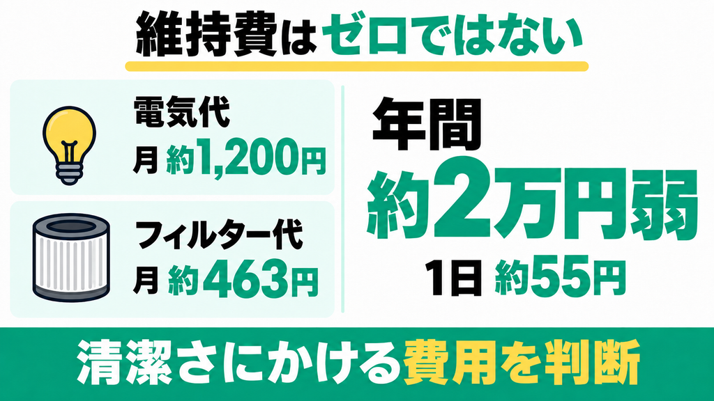 消耗品のフィルター交換費や日々の電気代を一切払いたくない人
