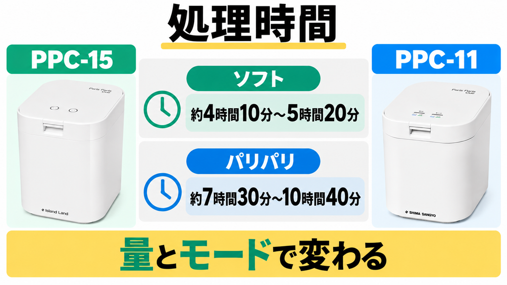 パリパリキューPPC-15とPPC-11で共通するモード別の公表処理時間