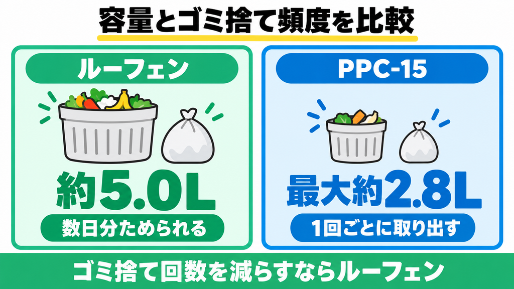 容量｜数日分ためられるのはルーフェン