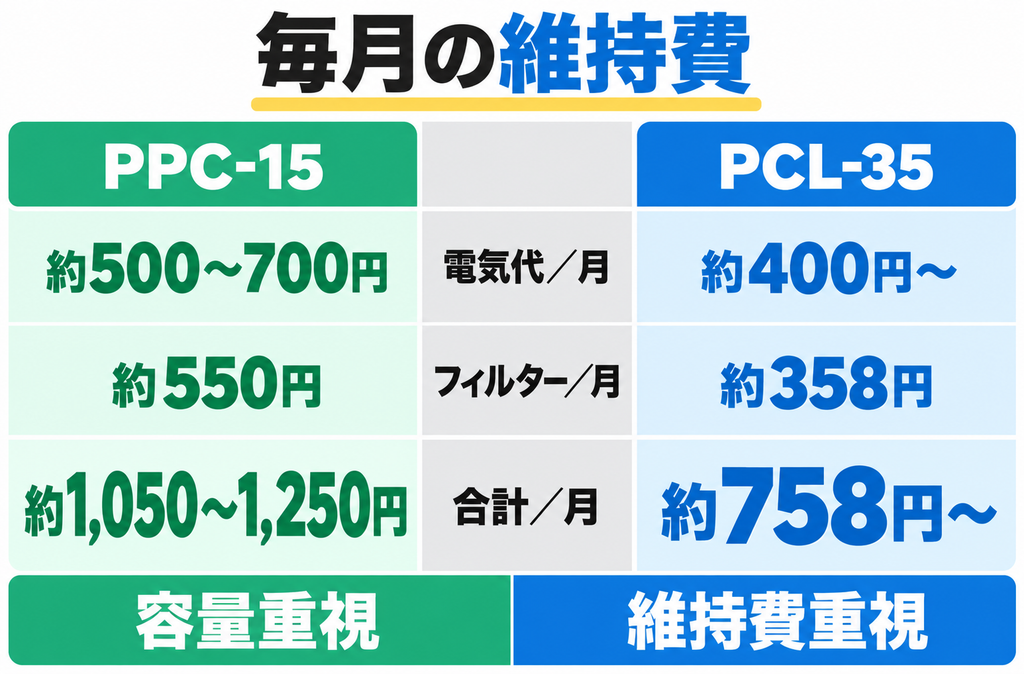 維持費（電気代・フィルター代）はどっちが安い？
