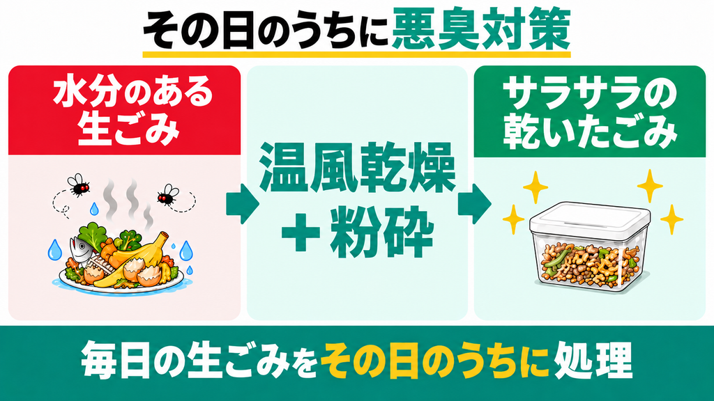 レコルトの粉砕乾燥でその日のうちに悪臭ストレスから解放されたい人