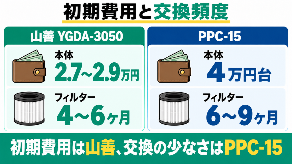 違い②｜初期費用