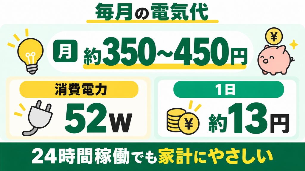 消費電力52Wで毎月の電気代が約350円から450円と安い