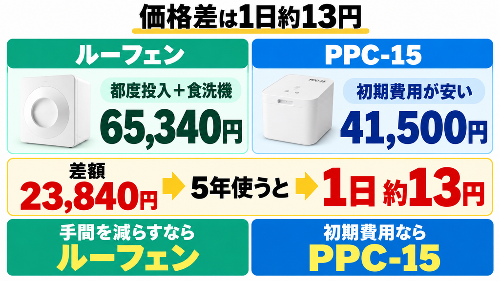 価格｜差は1日約13円、チロルチョコ1個分