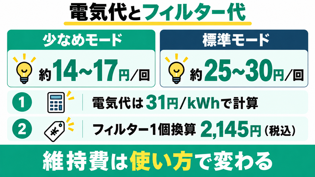 電気代やフィルターのランニングコストは高くない？