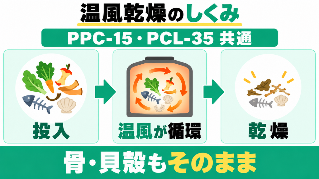 ① 処理方式｜どちらも温風乾燥式で骨や貝殻も分別不要