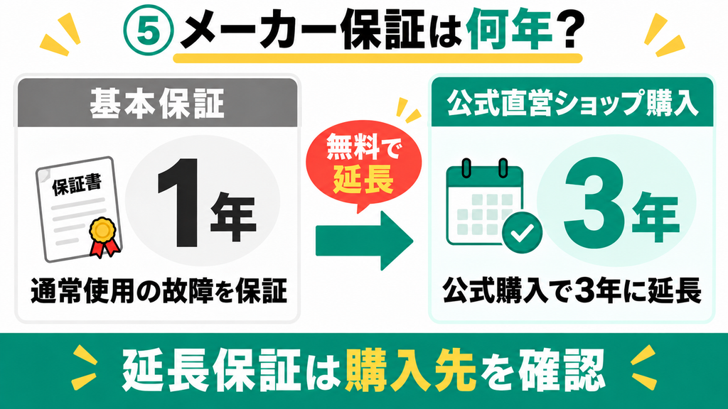 公式直営ショップで購入すれば、メーカー保証が無料で「3年」に延長。