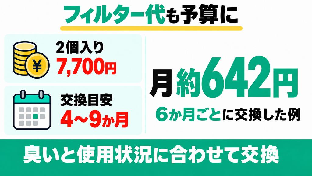 定期的なフィルター交換で維持費がかかる
