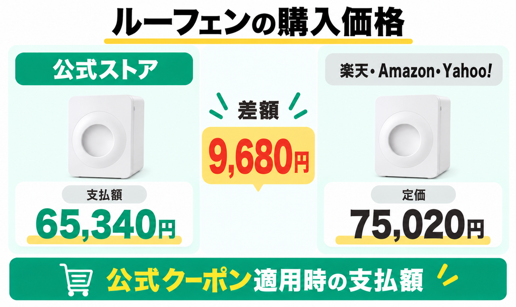 ルーフェンは1万円引き相当と返金保証付きの公式ストアが最安