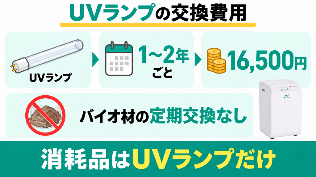 1〜2年ごとに専用ランプ代がかかる