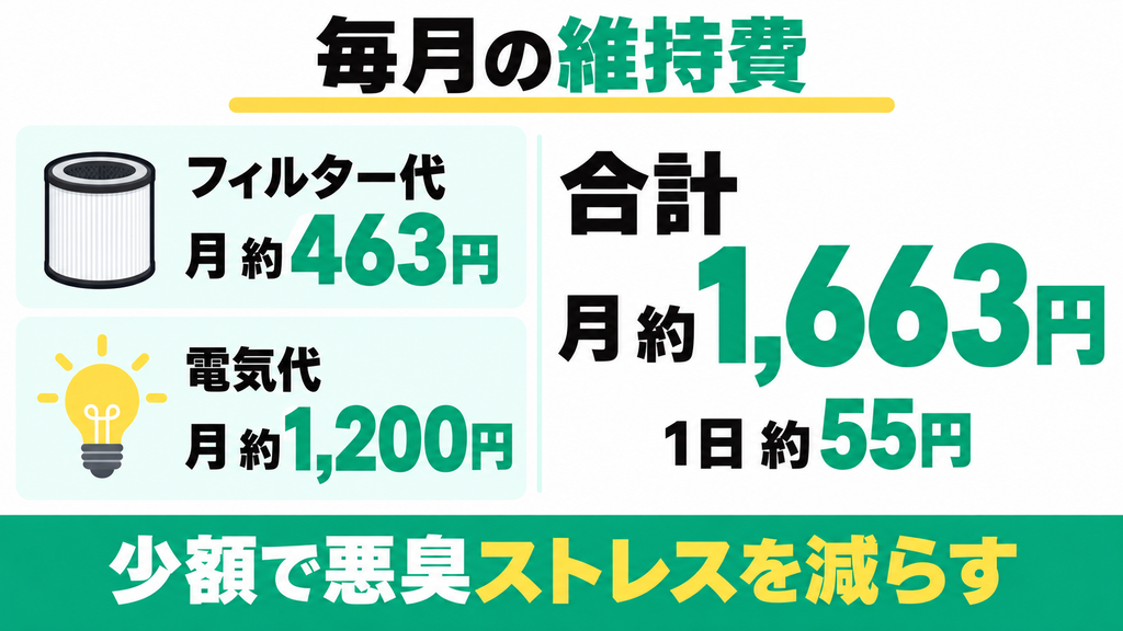 脱臭フィルターの定期交換費用や毎日の電気代がかさむ