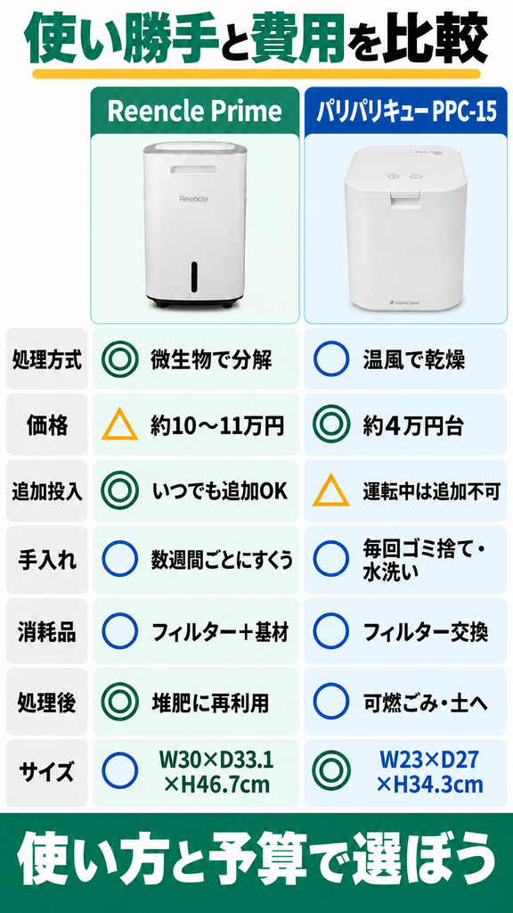 バイオ式のReencleと乾燥式のパリパリキューPPC-15を比較
