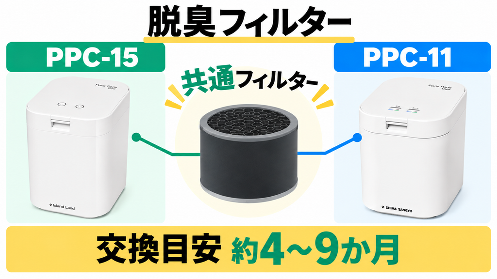 パリパリキューPPC-15とPPC-11で共通する脱臭フィルターと交換目安