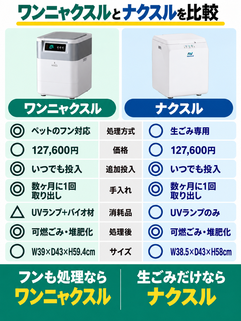 他機種との違いは？ワンニャクスルとナクスルFD-015Mを比較