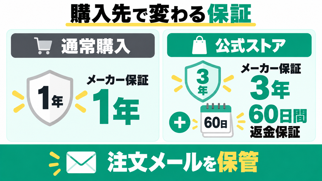 1年間のメーカー保証はどうなっている？